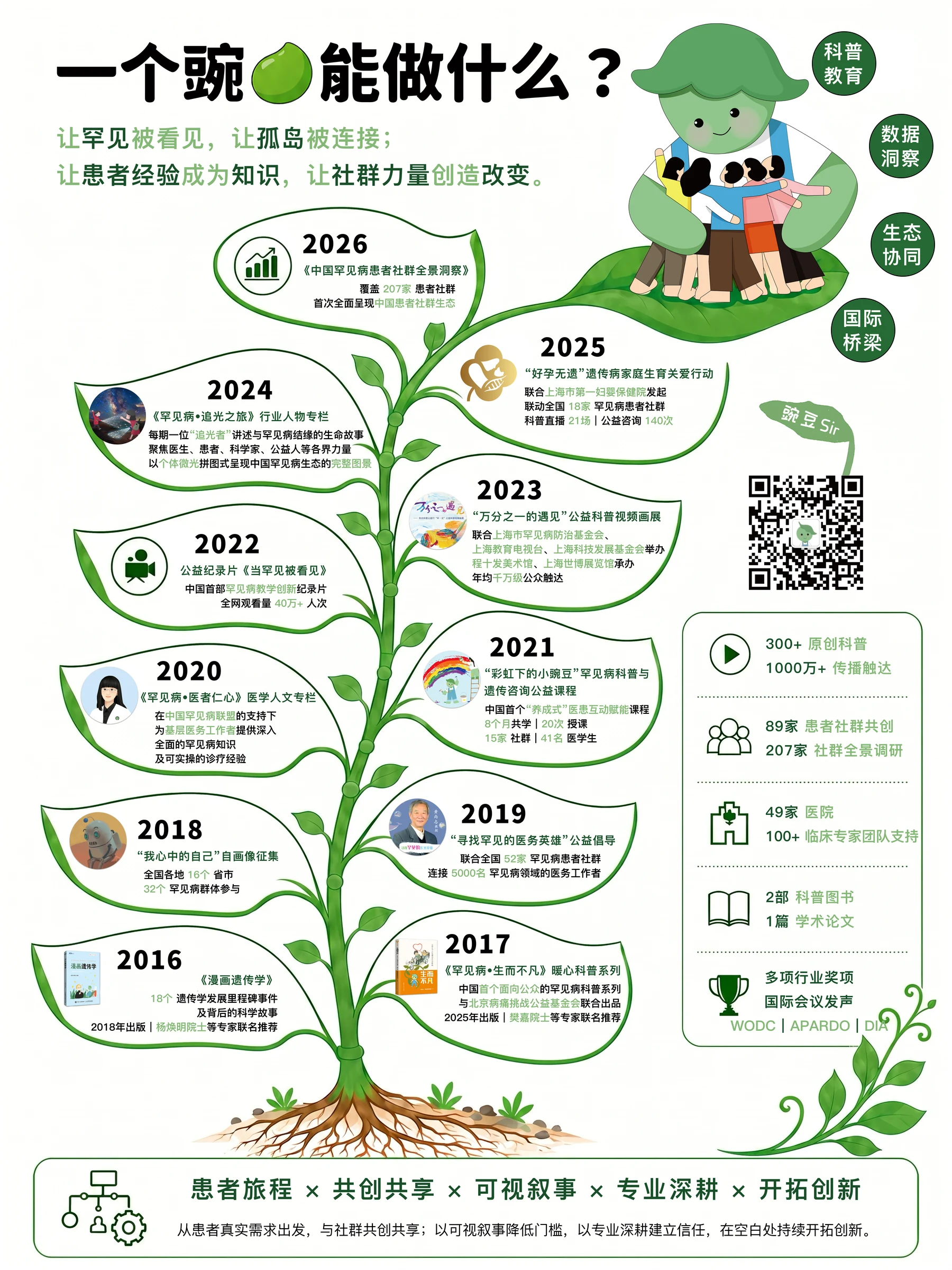 豌豆Sir从2016年至2026年的发展历程长图,以生长的豌豆树呈现科普教育、社群共创、数据洞察、生态协同与国际桥梁等重要行动